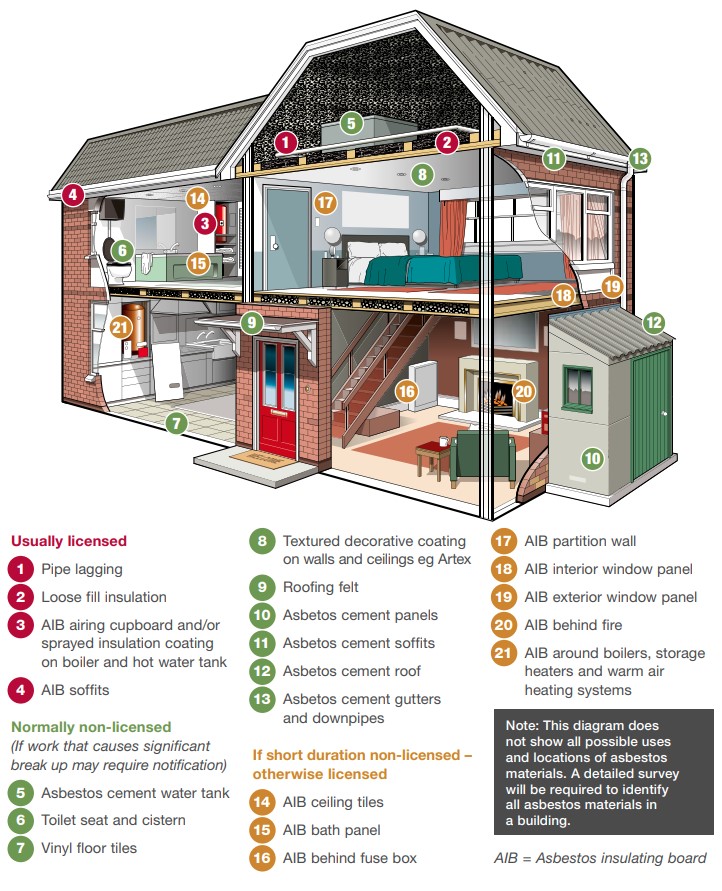 Where asbestos materials can be found in a residential property