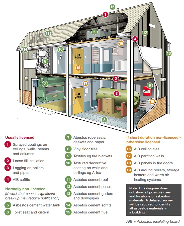 Where asbestos materials can be found in an industrial property